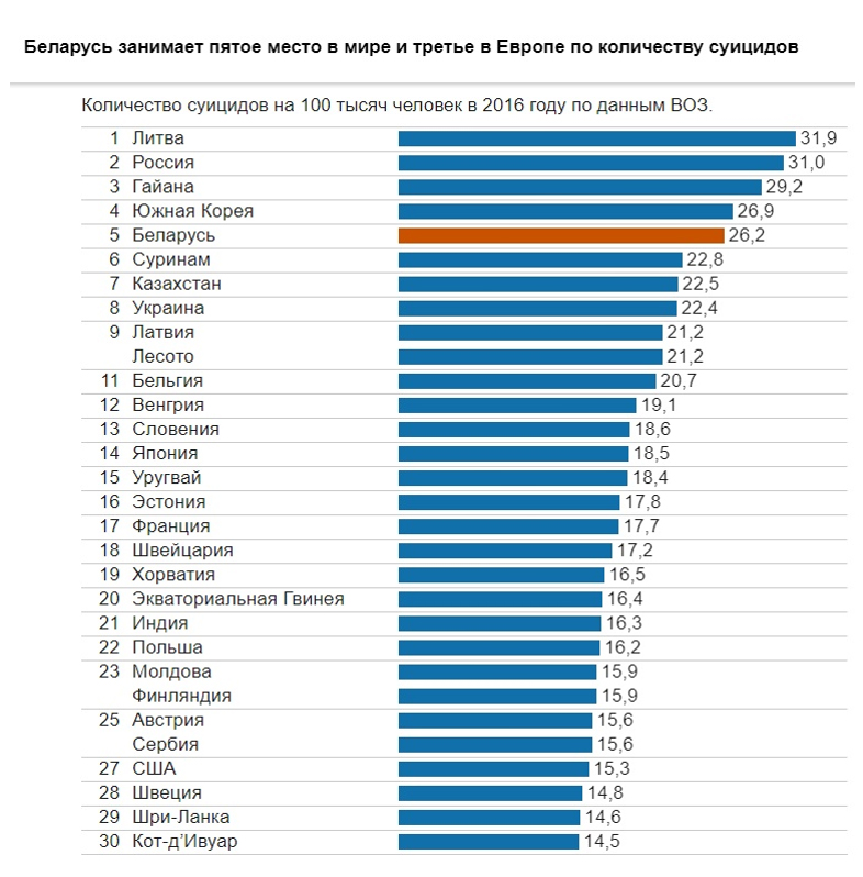 Реферат: Суицид в России